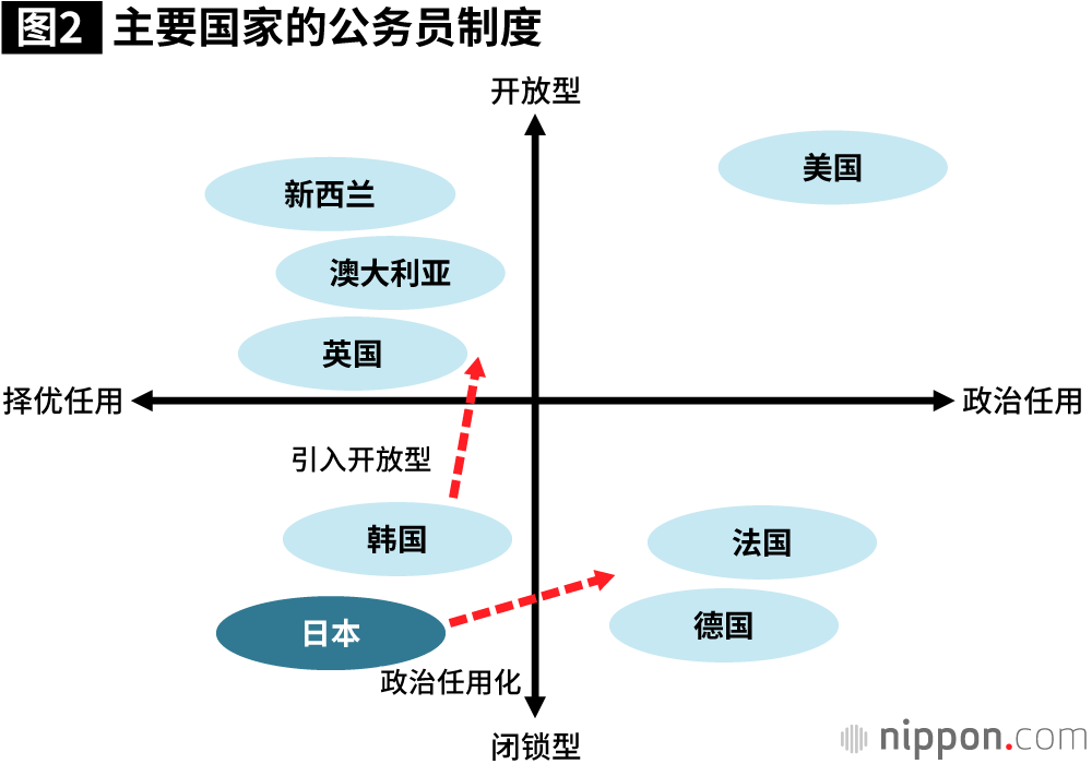 “政官关系”的变异：政治主导是否取得了成功？