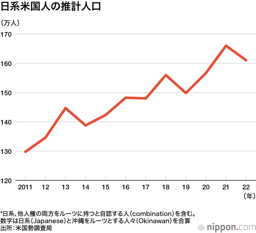 日系米国人の推計人口