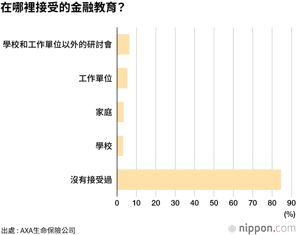 在哪裡接受的金融教育？