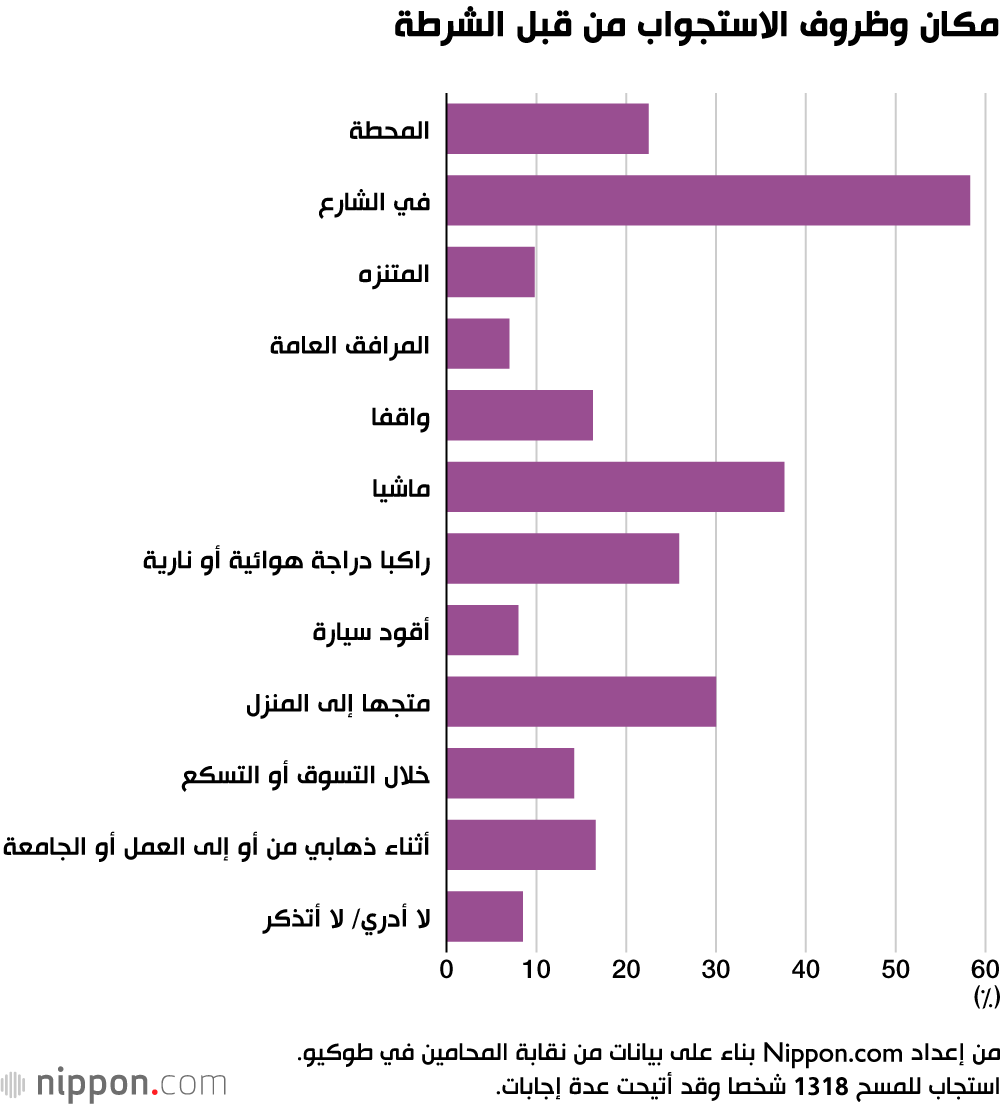 مكان وظروف الاستجواب من قبل الشرطة