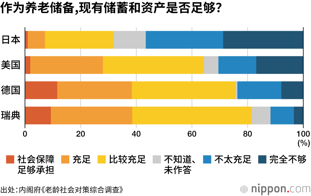 作为养老储备,现有储蓄和资产是否足够？
