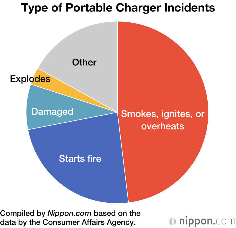 Buyer Beware: Accidents Due to Faulty Portable Chargers on the Rise in Japan
