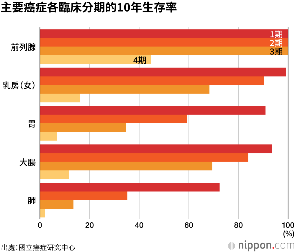 癌症10年生存率達59.4%
