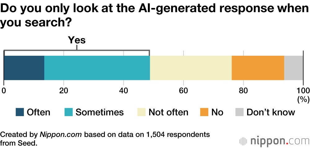 Do you only look at the AI-generated response when you search?