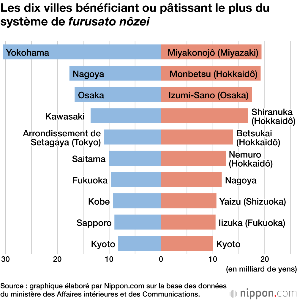 Les dix villes bénéficiant ou pâtissant le plus du système de furusato nôzei