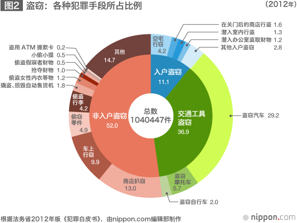 从国际比较看日本的“安全”