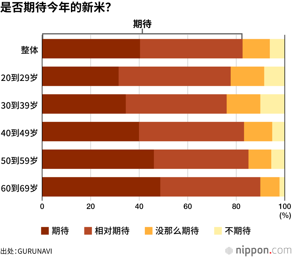 是否期待今年的新米？