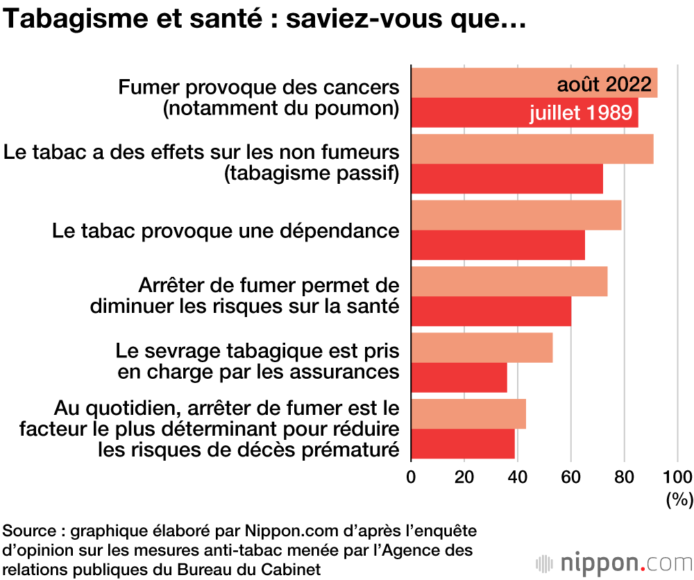 Tabagisme et santé : saviez-vous que…
