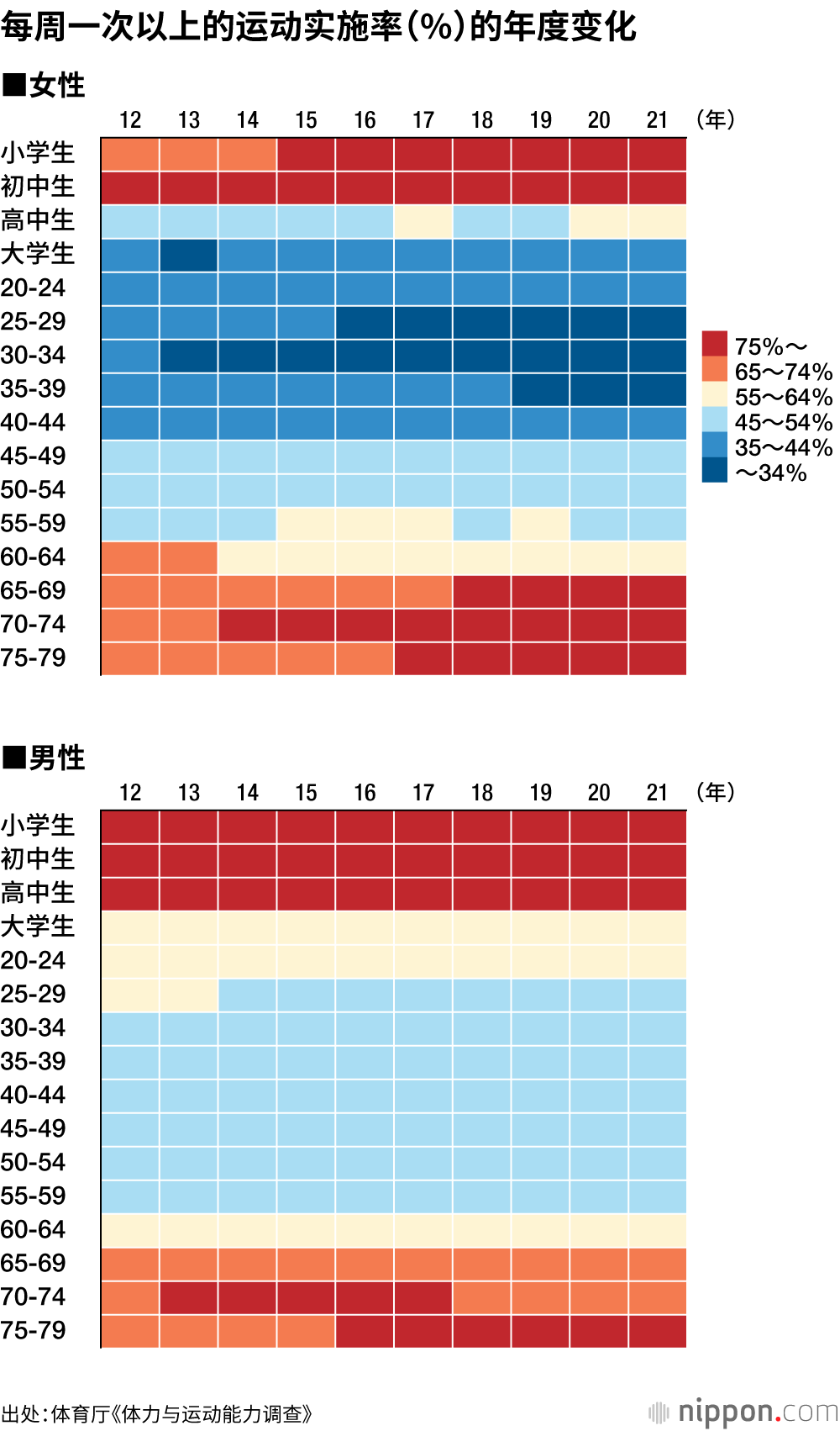 每周一次以上的运动实施率（%）的年度变化