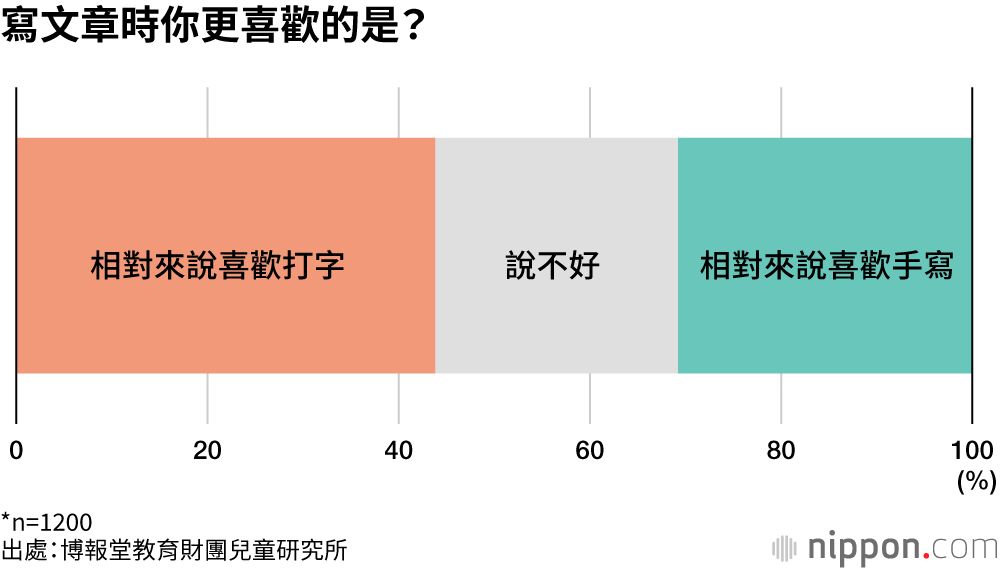 寫文章時你更喜歡的是？