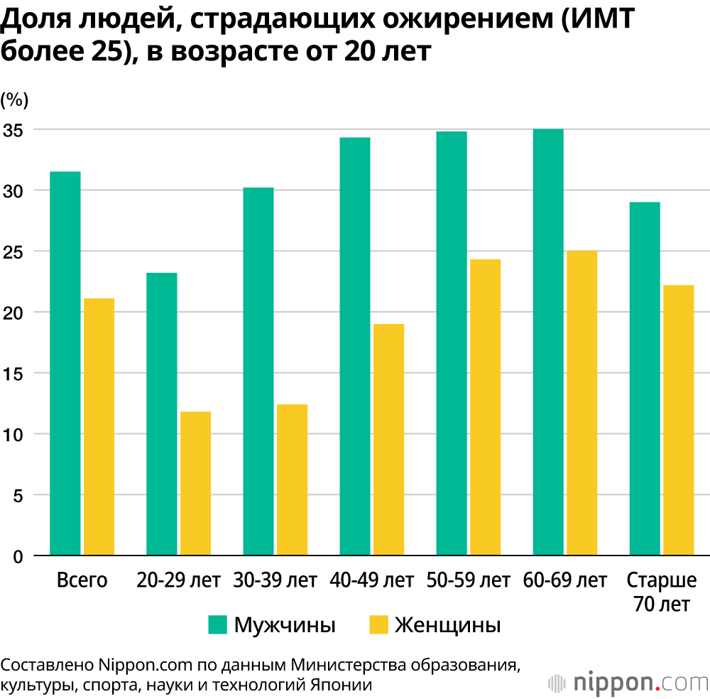 Доля людей, страдающих ожирением (ИМТ более 25), в возрасте от 20 лет