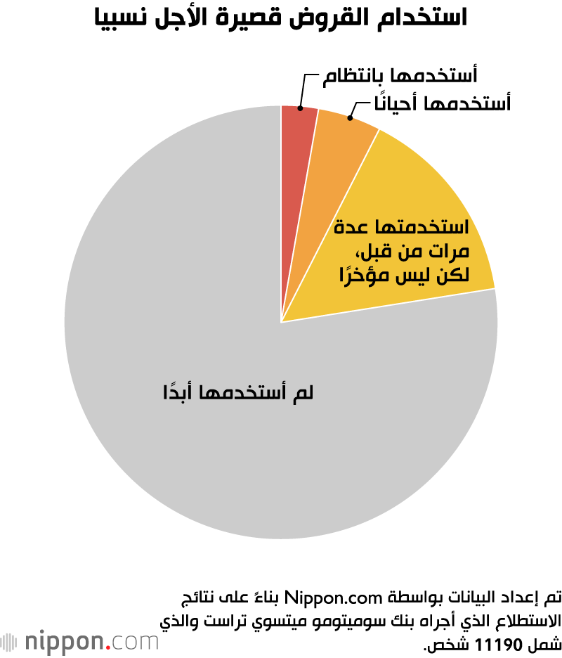 استخدام القروض قصيرة الأجل نسبيا