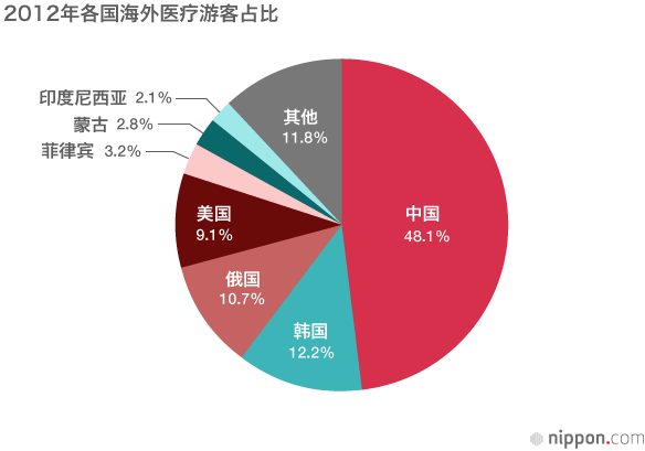 “医疗旅游业”，获政府支持的“经济增长领域”
