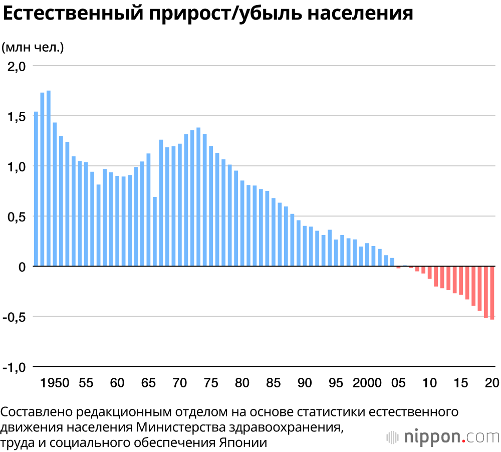 В Японии за 2020 год родилось 840 000 детей: новые рекордно низкие показатели пять лет подряд и наименьшее количество браков за всё послевоенное время