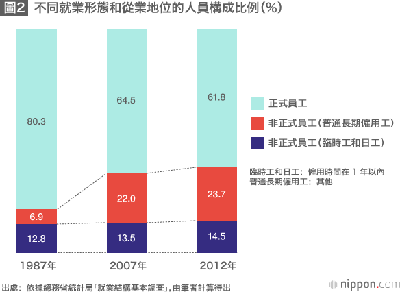 日本的就業問題將何去何從？
