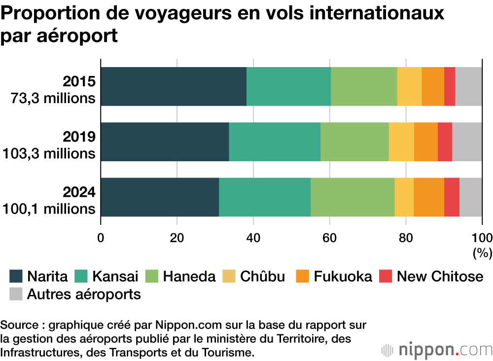 Proportion de voyageurs en vols internationaux par aéroport