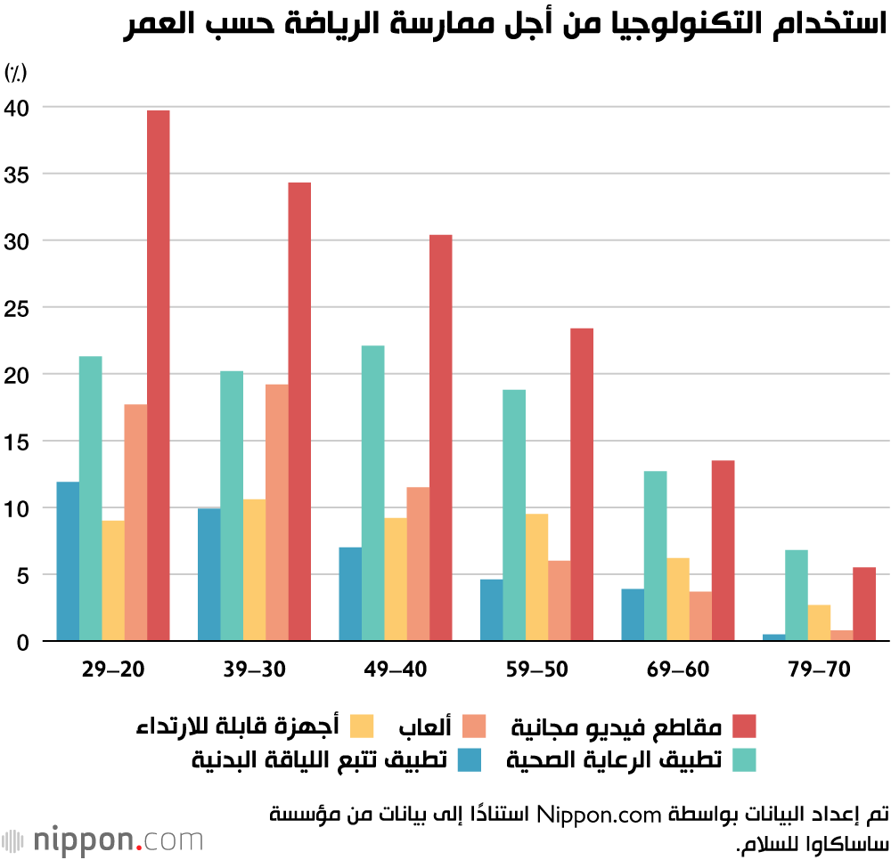 استخدام التكنولوجيا من أجل ممارسة الرياضة حسب العمر