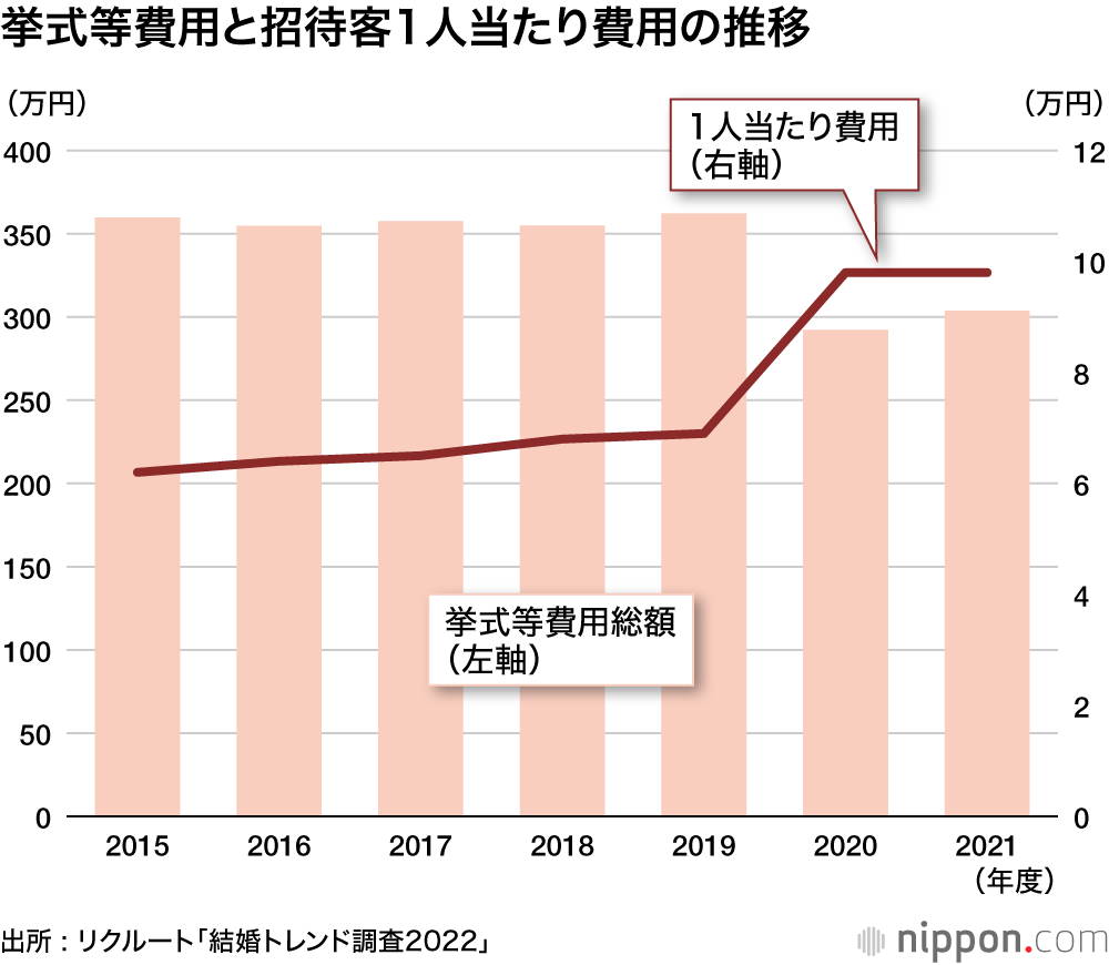 8割超が挙式やパーティーの実施に迷い―結婚トレンド調査2022  : コロナ禍前より招待客が大幅減