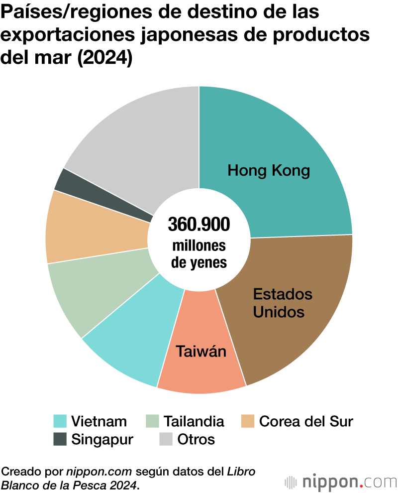 Países/regiones de destino de las exportaciones japonesas de productos del mar (2024)