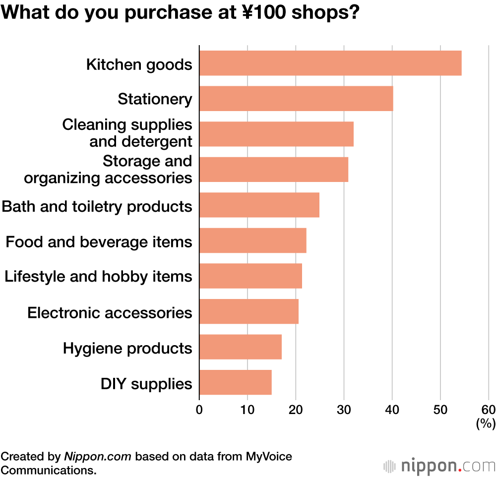 What do you purchase at ¥100 shops?