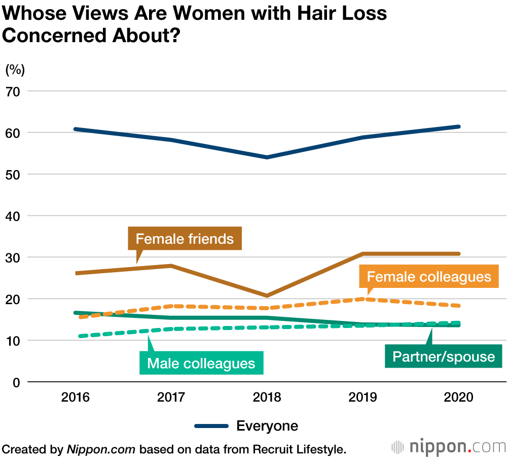 Hair Loss Headache: More Worry About How Women See Them