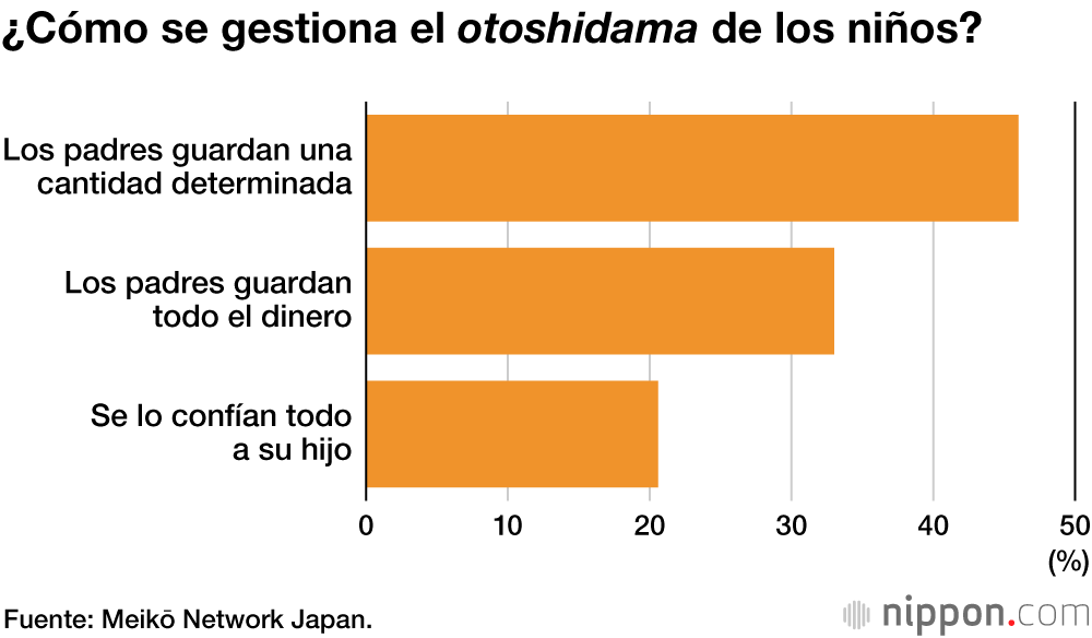‘Otoshidama’, el aguinaldo de Año Nuevo: una alegría para los niños y un suplicio para los padres