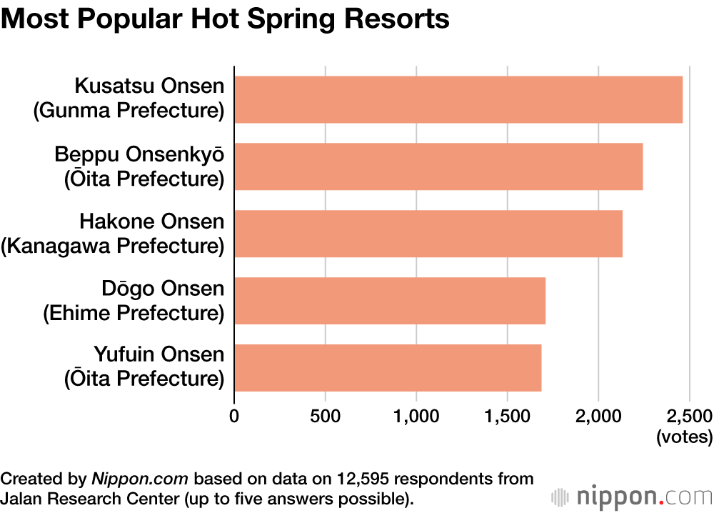 Most Popular Hot Spring Resorts