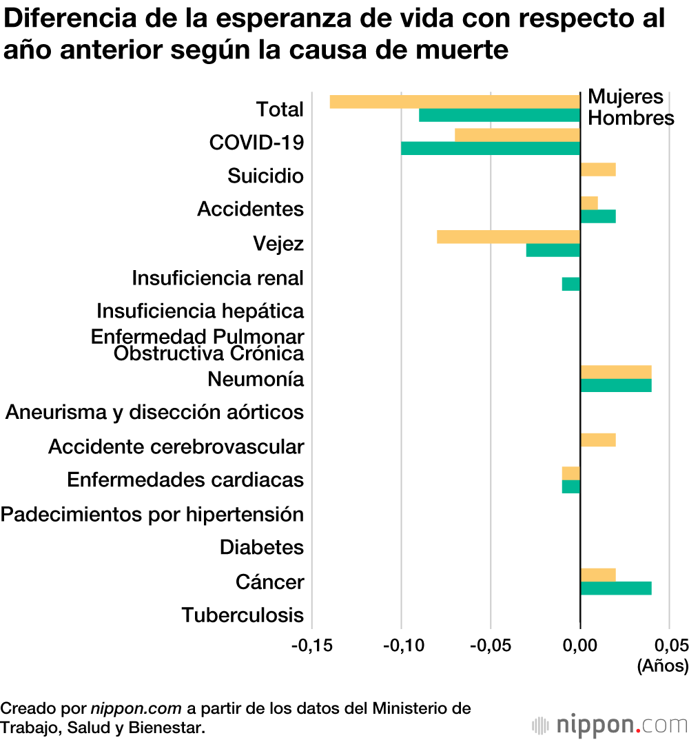 La esperanza de vida de los japoneses se reduce por primera vez en una década