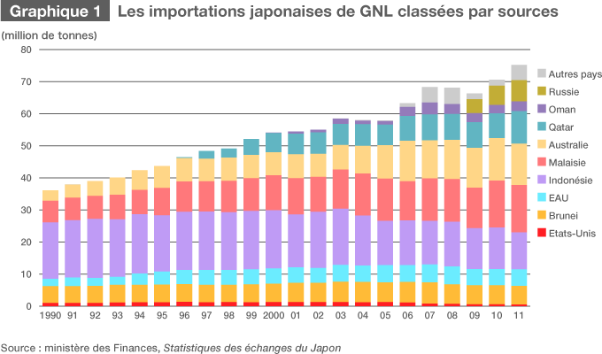 La stratégie énergétique du Japon à l’ère du gaz de schiste