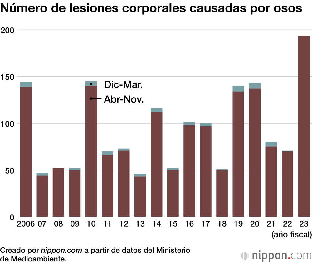 Número de lesiones corporales causadas por osos
