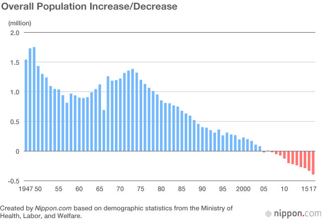 Japanese Population Decline Accelerates as Annual Births Fall Further Below 1 Million