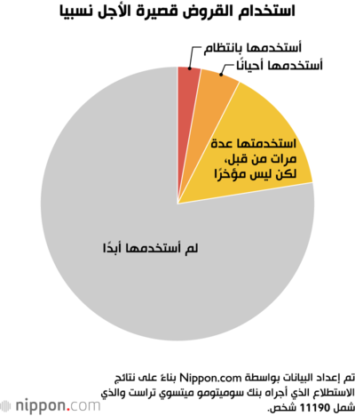 استخدام القروض قصيرة الأجل نسبيا