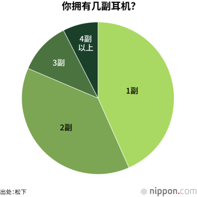 你拥有几副耳机?