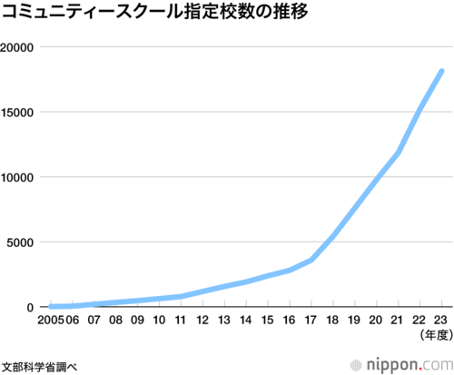 コミュニティースクール指定校数の推移