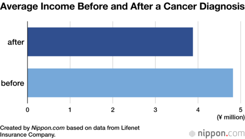Average Income Before and After a Cancer Diagnosis