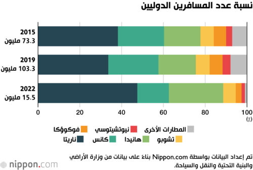 نسبة عدد المسافرين الدوليين حسب المكار