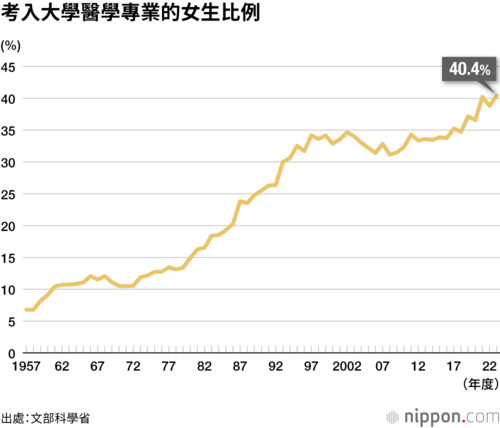 考入大學醫學專業的女生比例