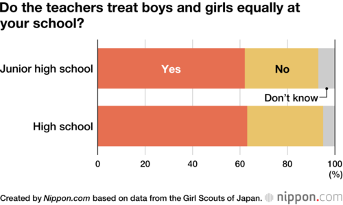 Do the teachers treat boys and girls equally at your school?