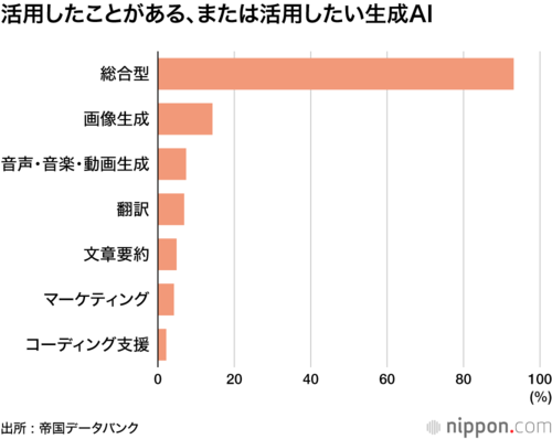 活用したことがある、または活用したい生成AI