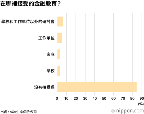 在哪裡接受的金融教育?