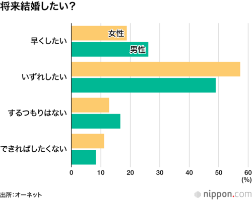 将来結婚したい?