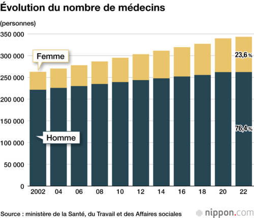 Évolution du nombre de médecins