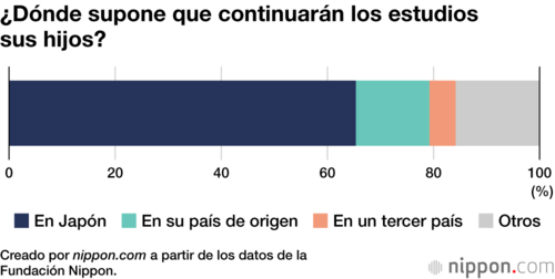 ¿Dónde supone que continuarán los estudios sus hijos?