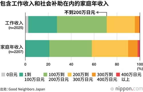 包含工作收入和社会补助在内的家庭年收入