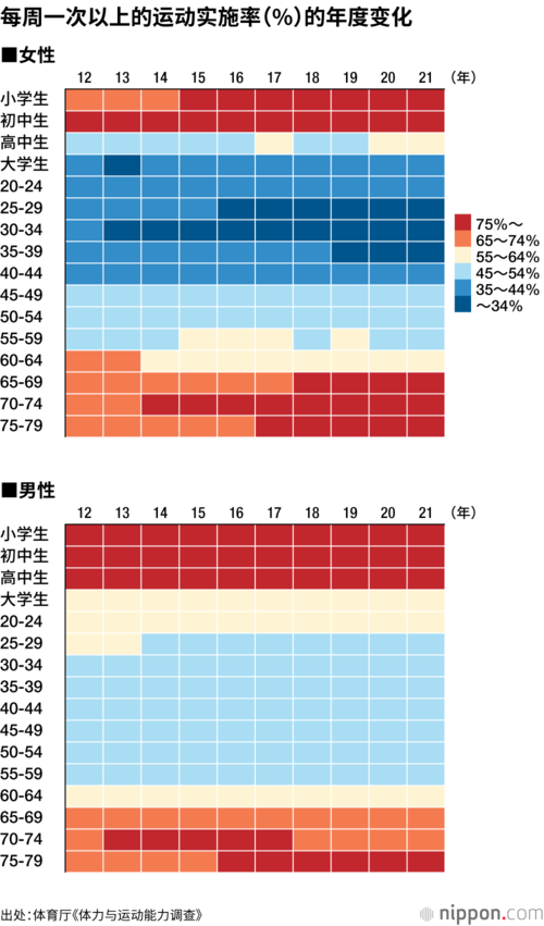 每周一次以上的运动实施率(%)的年度变化