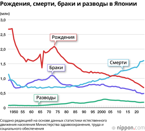 Рождения, смерти, браки и разводы в Японии