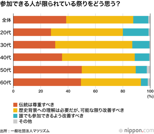 参加できる人が限られている祭りをどう思う?
