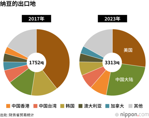 纳豆的出口地