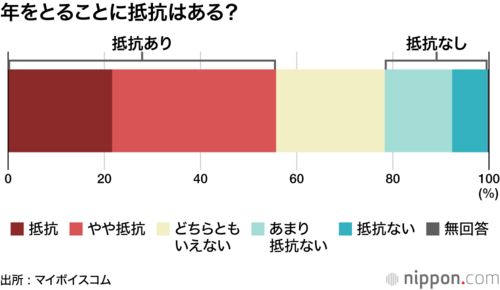 年をとることに抵抗はある?