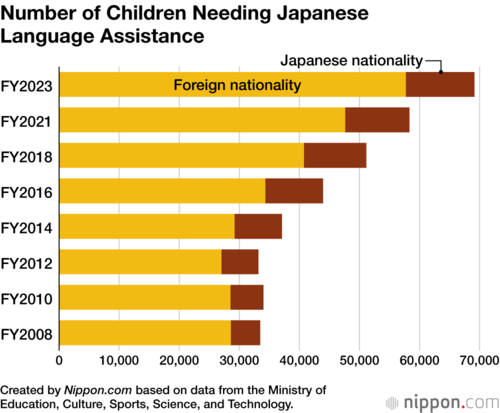 Number of Children Needing Japanese Language Assistance